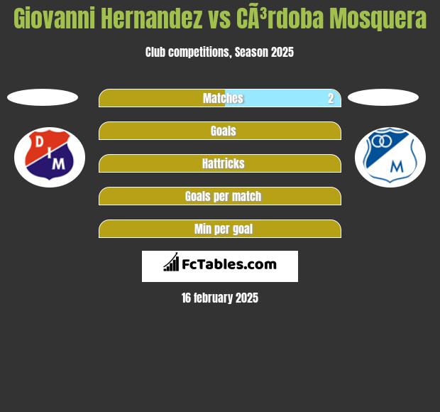 Giovanni Hernandez vs CÃ³rdoba Mosquera h2h player stats