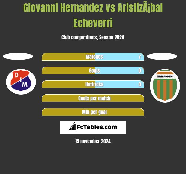 Giovanni Hernandez vs AristizÃ¡bal Echeverri h2h player stats