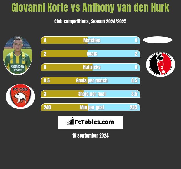 Giovanni Korte vs Anthony van den Hurk h2h player stats