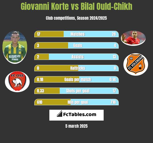 Giovanni Korte vs Bilal Ould-Chikh h2h player stats