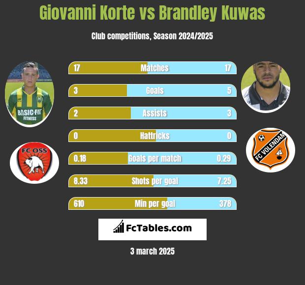 Giovanni Korte vs Brandley Kuwas h2h player stats