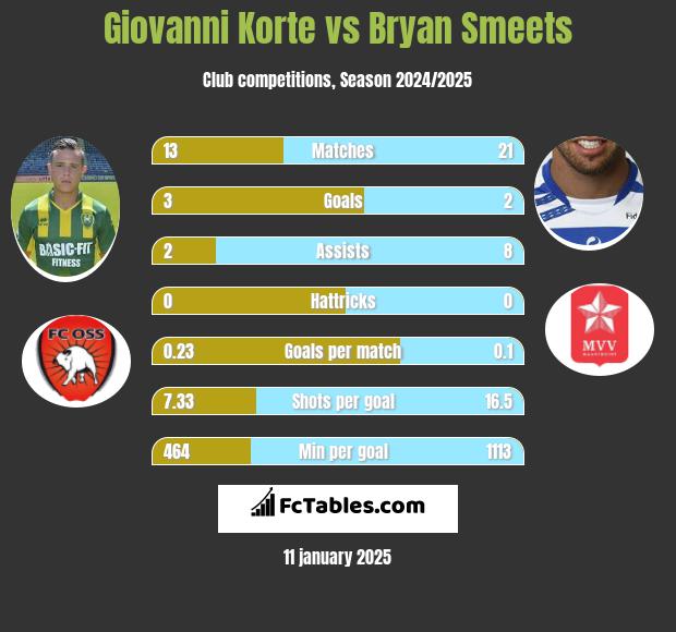 Giovanni Korte vs Bryan Smeets h2h player stats