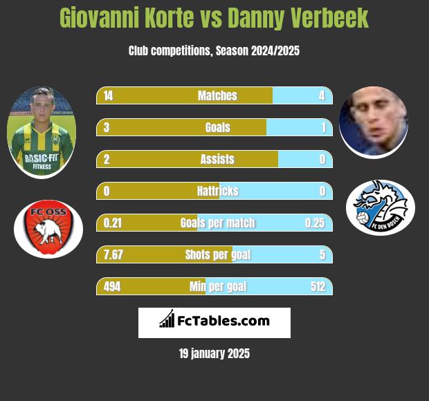 Giovanni Korte vs Danny Verbeek h2h player stats