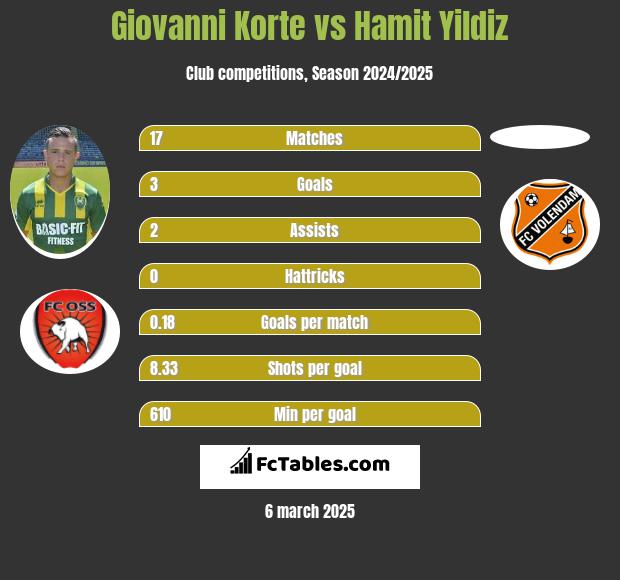 Giovanni Korte vs Hamit Yildiz h2h player stats