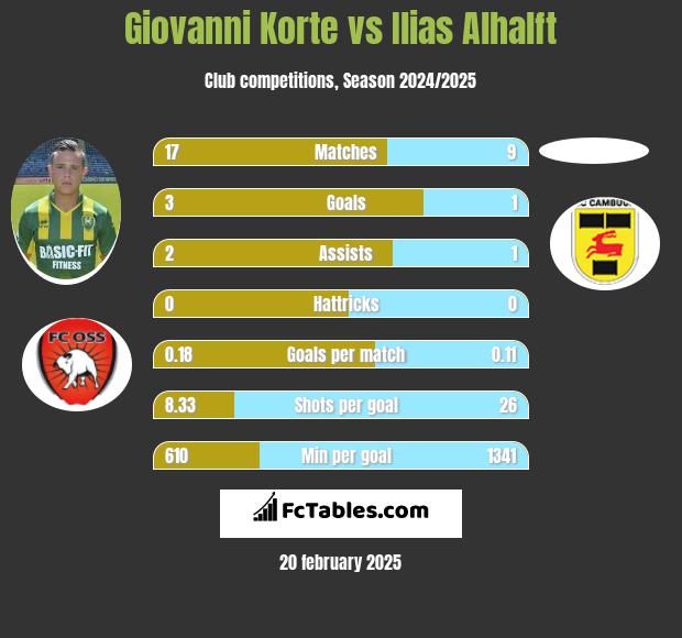 Giovanni Korte vs Ilias Alhalft h2h player stats