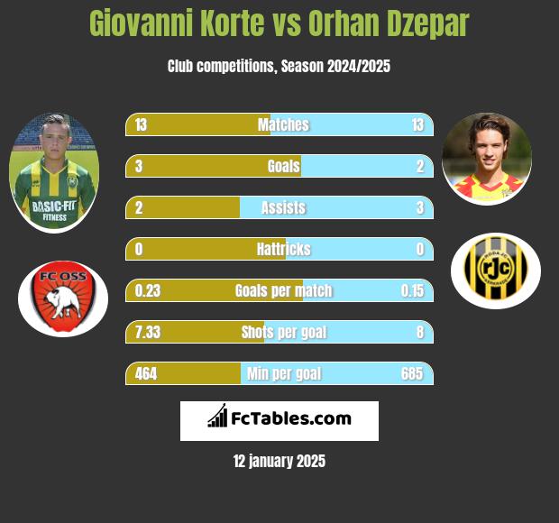 Giovanni Korte vs Orhan Dzepar h2h player stats