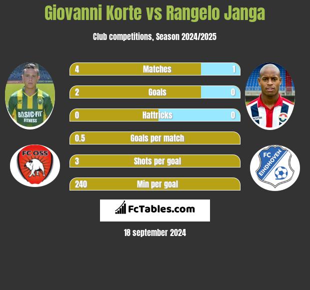 Giovanni Korte vs Rangelo Janga h2h player stats