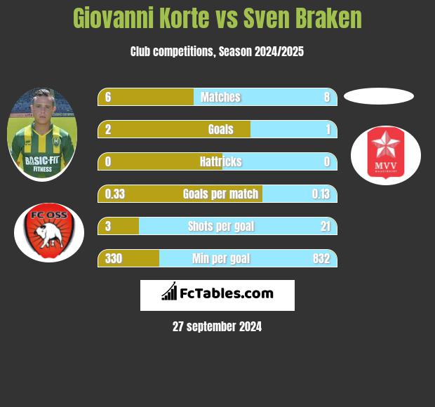 Giovanni Korte vs Sven Braken h2h player stats