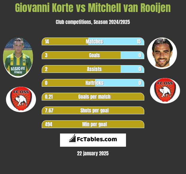 Giovanni Korte vs Mitchell van Rooijen h2h player stats