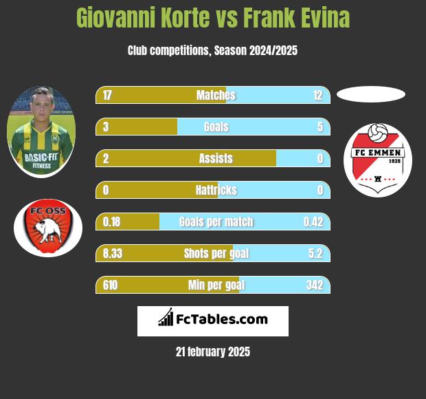 Giovanni Korte vs Frank Evina h2h player stats