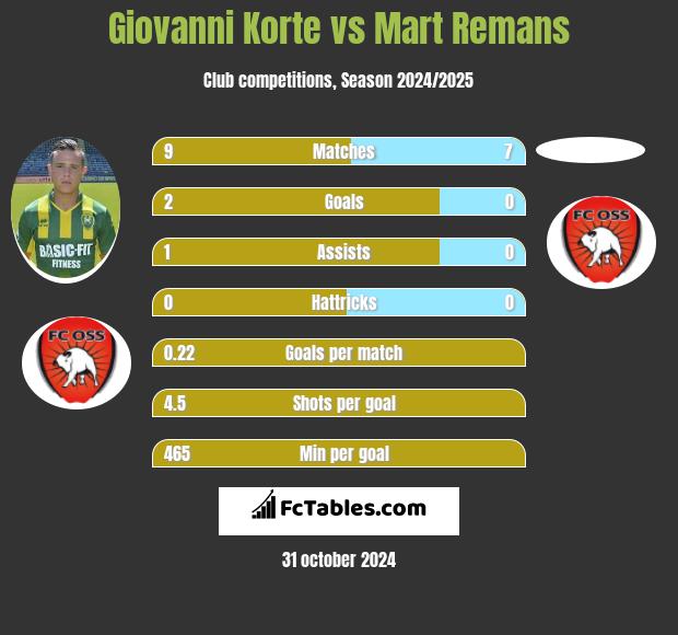 Giovanni Korte vs Mart Remans h2h player stats