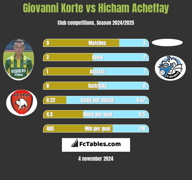 Giovanni Korte vs Hicham Acheffay h2h player stats