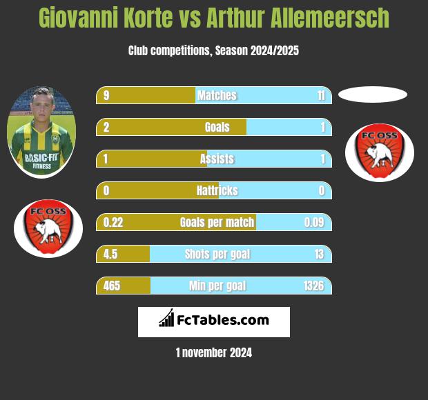 Giovanni Korte vs Arthur Allemeersch h2h player stats