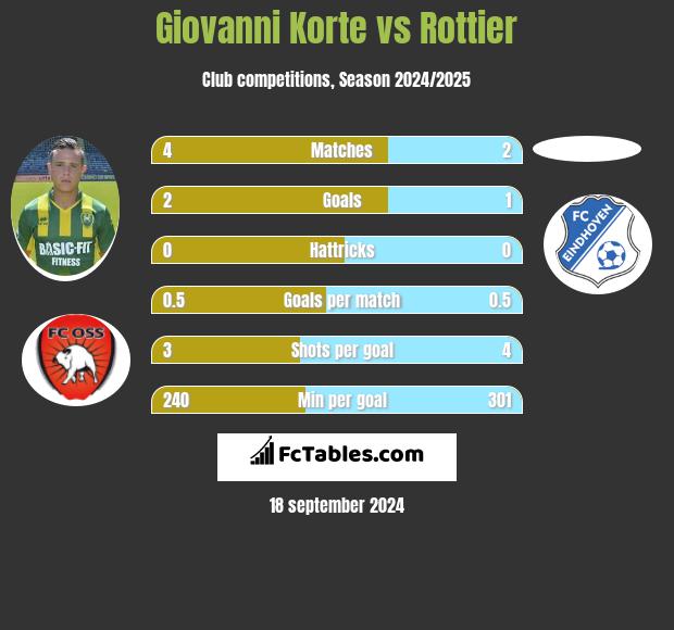 Giovanni Korte vs Rottier h2h player stats