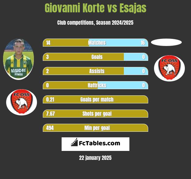 Giovanni Korte vs Esajas h2h player stats