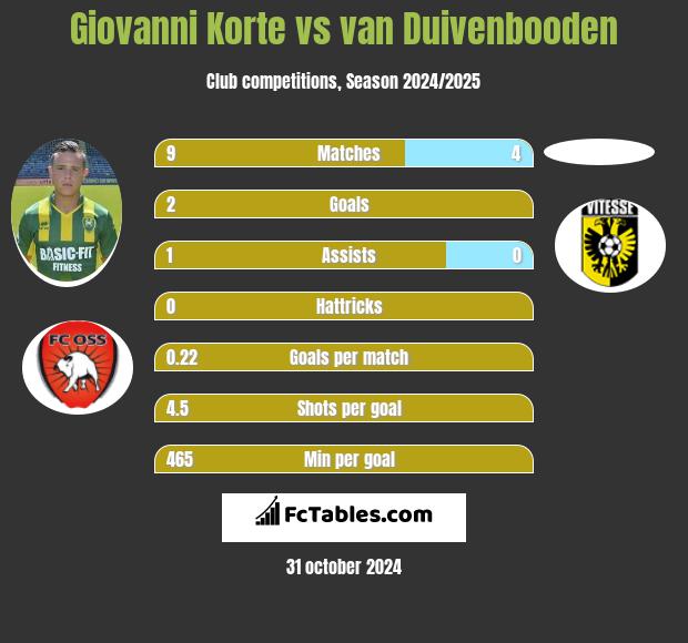 Giovanni Korte vs van Duivenbooden h2h player stats