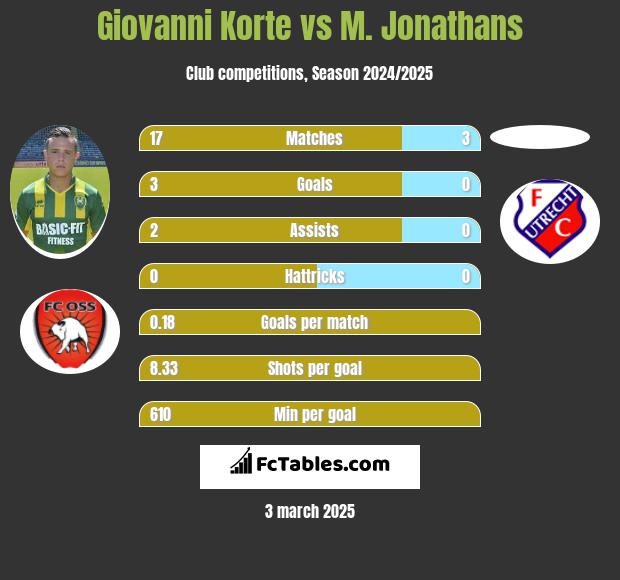 Giovanni Korte vs M. Jonathans h2h player stats