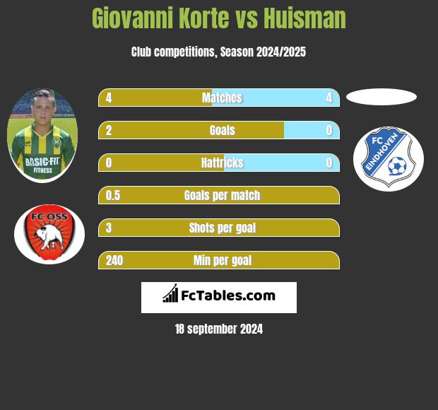 Giovanni Korte vs Huisman h2h player stats