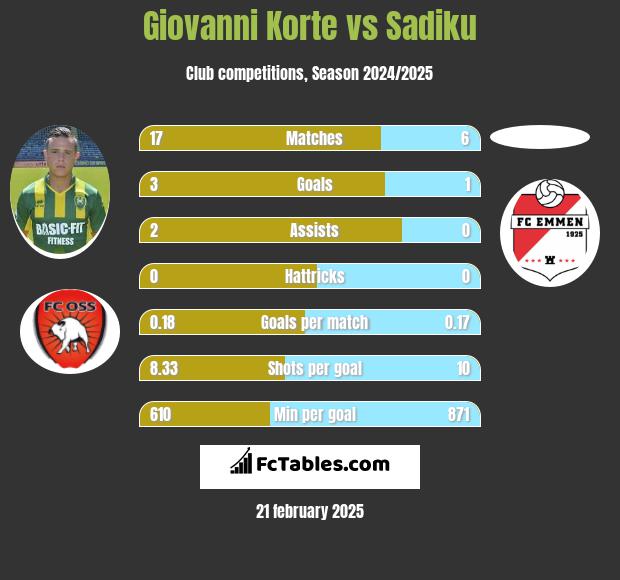 Giovanni Korte vs Sadiku h2h player stats