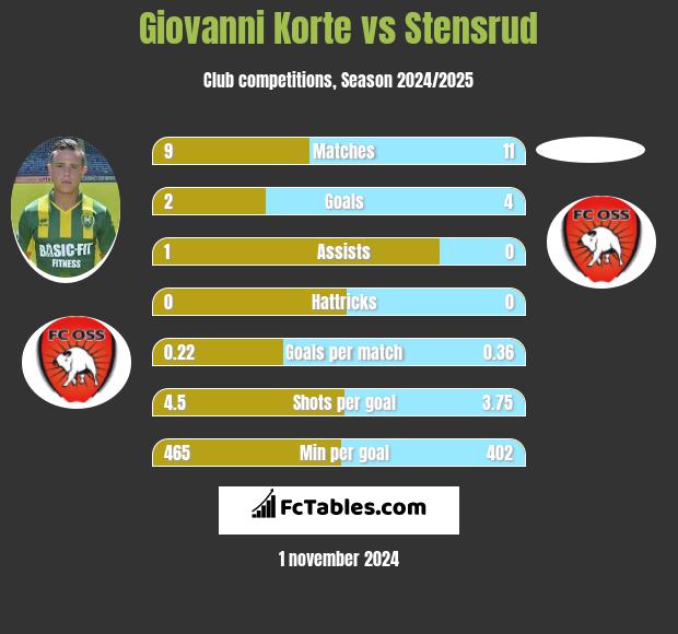 Giovanni Korte vs Stensrud h2h player stats