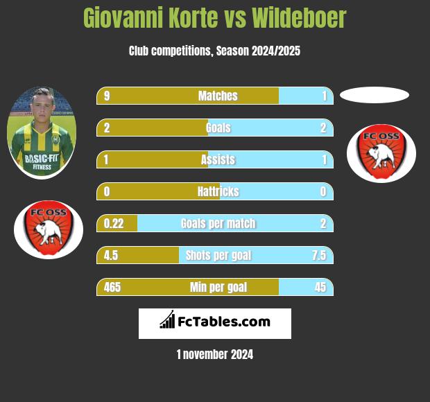 Giovanni Korte vs Wildeboer h2h player stats