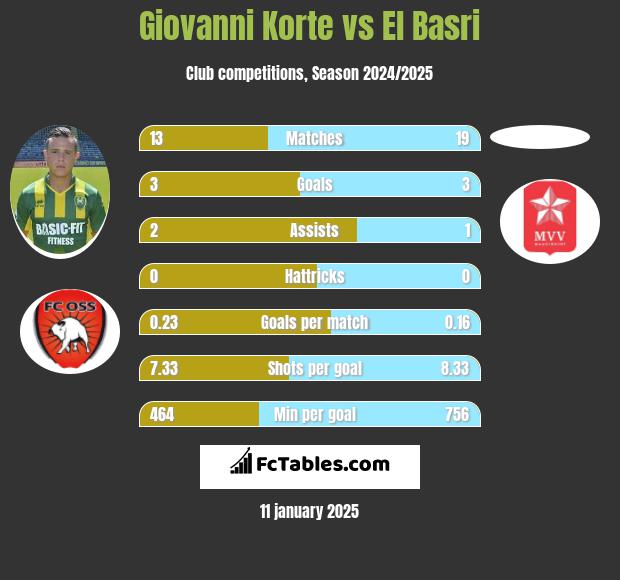 Giovanni Korte vs El Basri h2h player stats