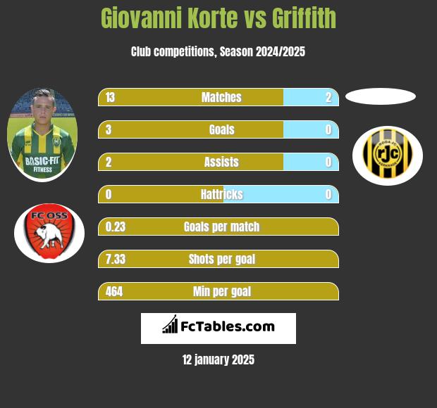 Giovanni Korte vs Griffith h2h player stats