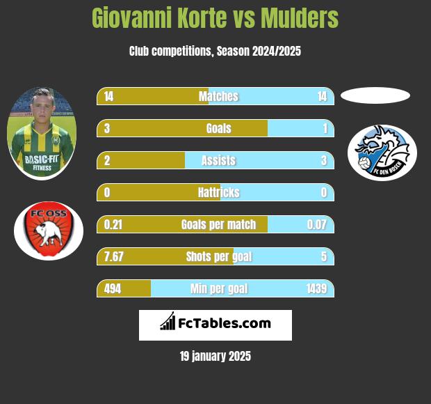 Giovanni Korte vs Mulders h2h player stats