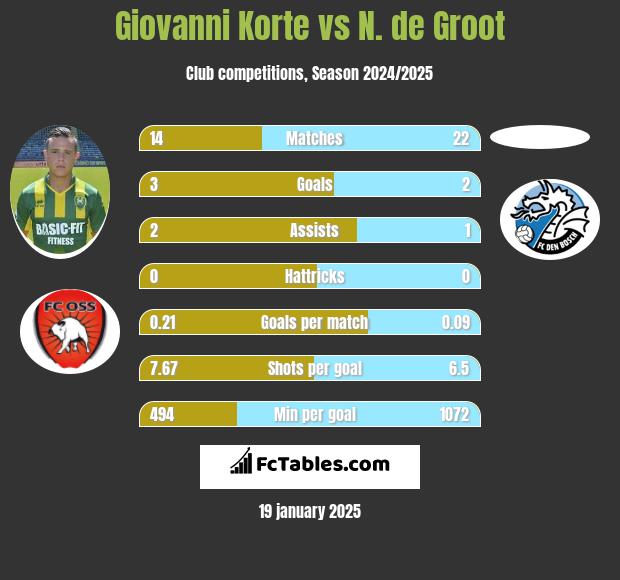 Giovanni Korte vs N. de Groot h2h player stats