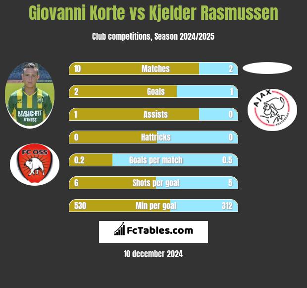 Giovanni Korte vs Kjelder Rasmussen h2h player stats