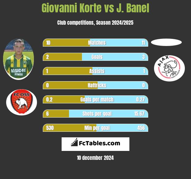 Giovanni Korte vs J. Banel h2h player stats