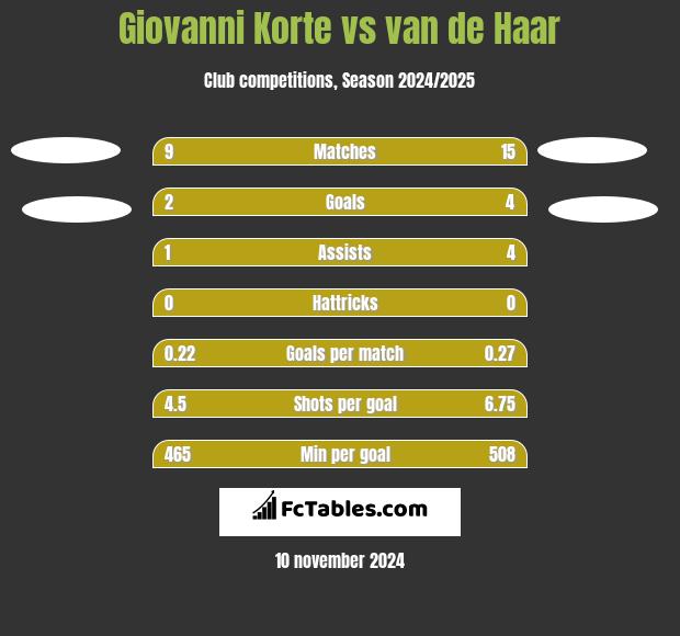 Giovanni Korte vs van de Haar h2h player stats