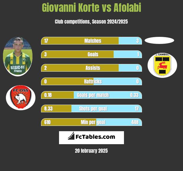 Giovanni Korte vs Afolabi h2h player stats