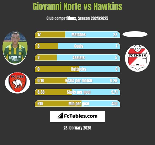 Giovanni Korte vs Hawkins h2h player stats