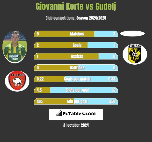 Giovanni Korte vs Gudelj h2h player stats