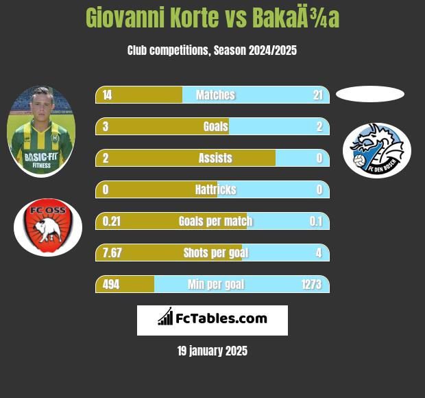 Giovanni Korte vs BakaÄ¾a h2h player stats