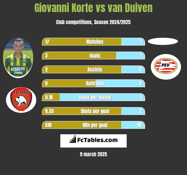 Giovanni Korte vs van Duiven h2h player stats