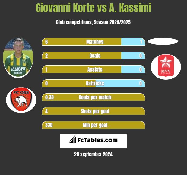 Giovanni Korte vs A. Kassimi h2h player stats