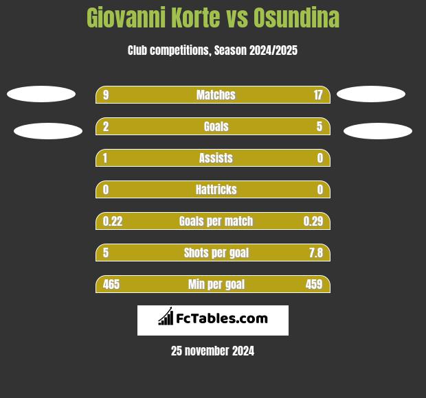 Giovanni Korte vs Osundina h2h player stats