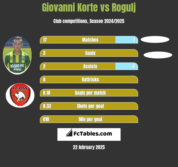 Giovanni Korte vs Rogulj h2h player stats