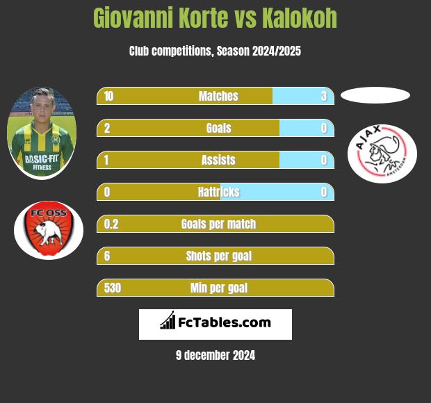 Giovanni Korte vs Kalokoh h2h player stats