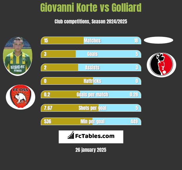 Giovanni Korte vs Golliard h2h player stats