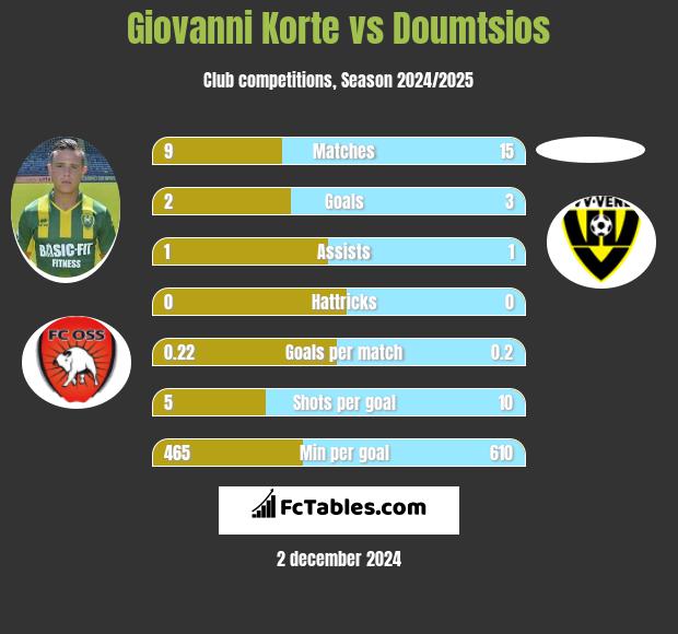 Giovanni Korte vs Doumtsios h2h player stats