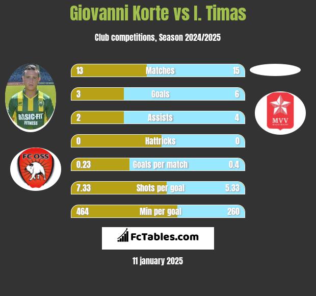 Giovanni Korte vs I. Timas h2h player stats