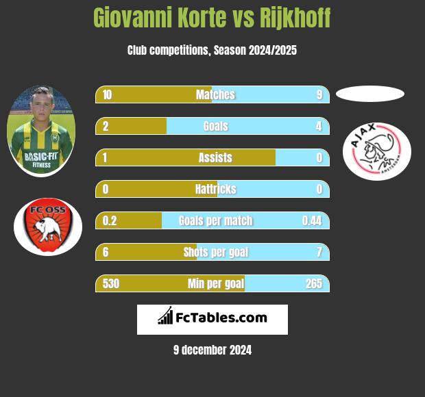 Giovanni Korte vs Rijkhoff h2h player stats