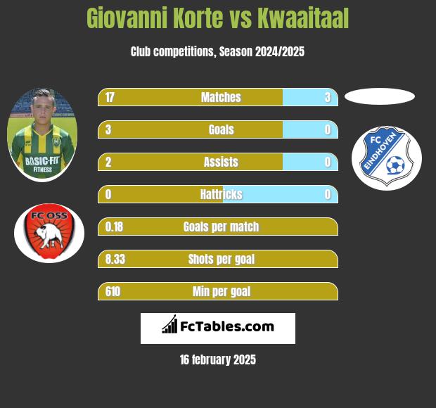 Giovanni Korte vs Kwaaitaal h2h player stats