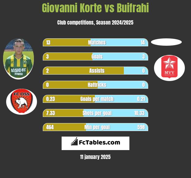 Giovanni Korte vs Buifrahi h2h player stats