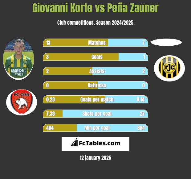 Giovanni Korte vs Peña Zauner h2h player stats