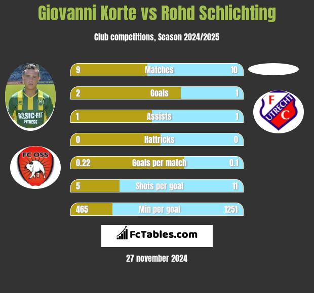 Giovanni Korte vs Rohd Schlichting h2h player stats