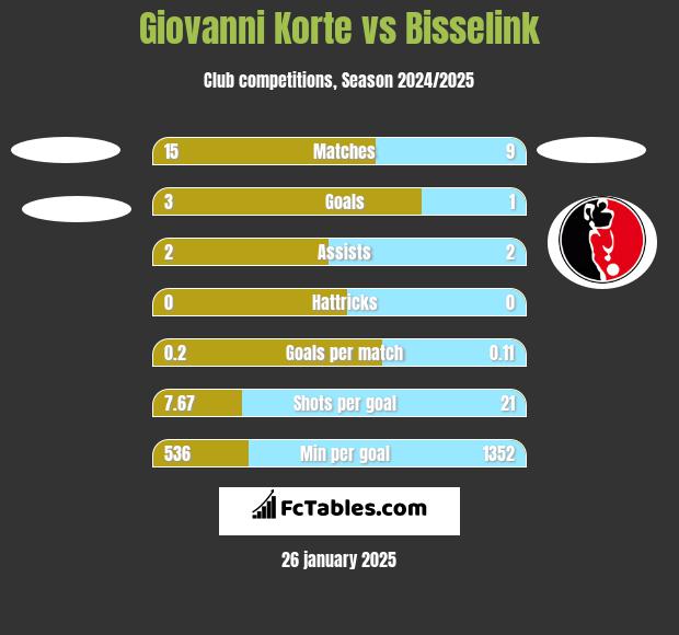 Giovanni Korte vs Bisselink h2h player stats